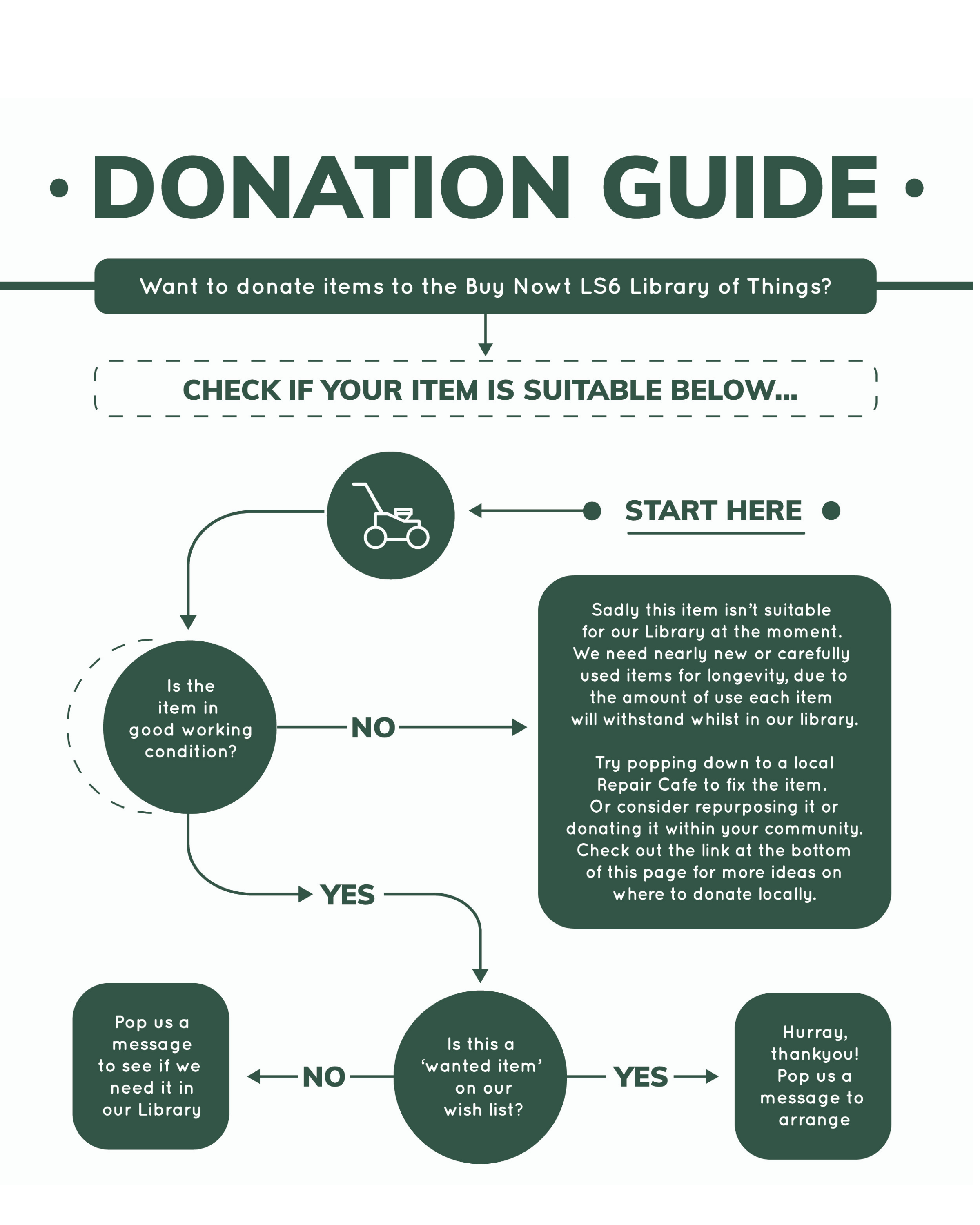 Donation guide flowchart showing how to check if your item is suitable to donate